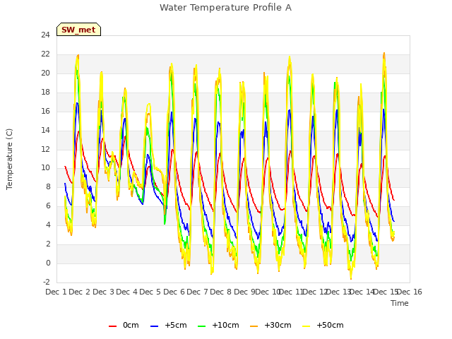 plot of Water Temperature Profile A