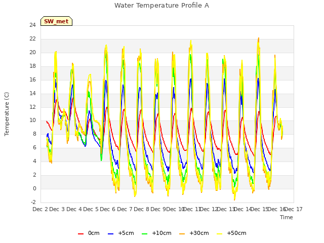 plot of Water Temperature Profile A