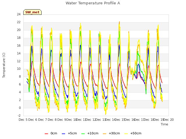 plot of Water Temperature Profile A