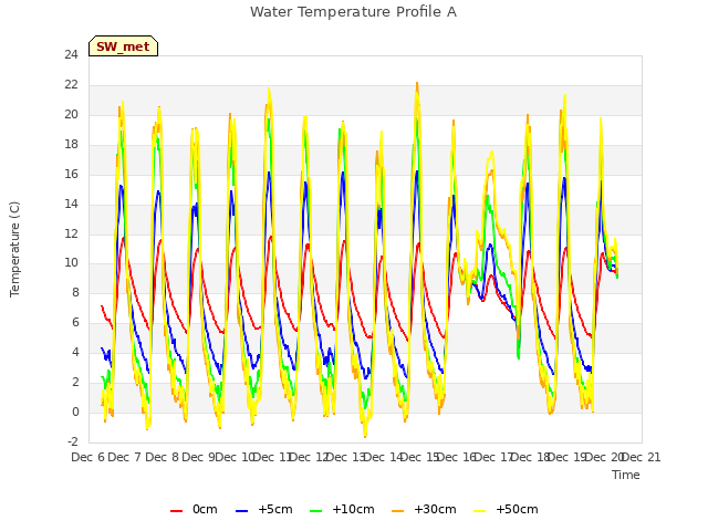 plot of Water Temperature Profile A