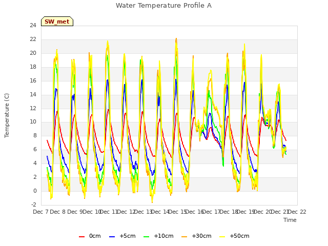 plot of Water Temperature Profile A