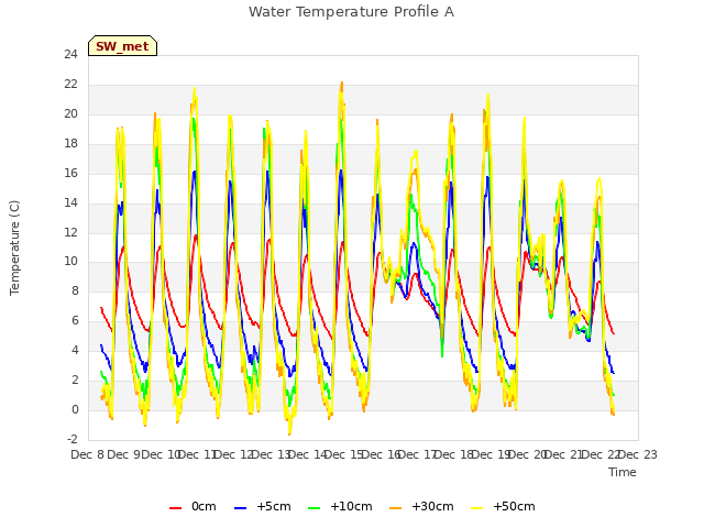 plot of Water Temperature Profile A