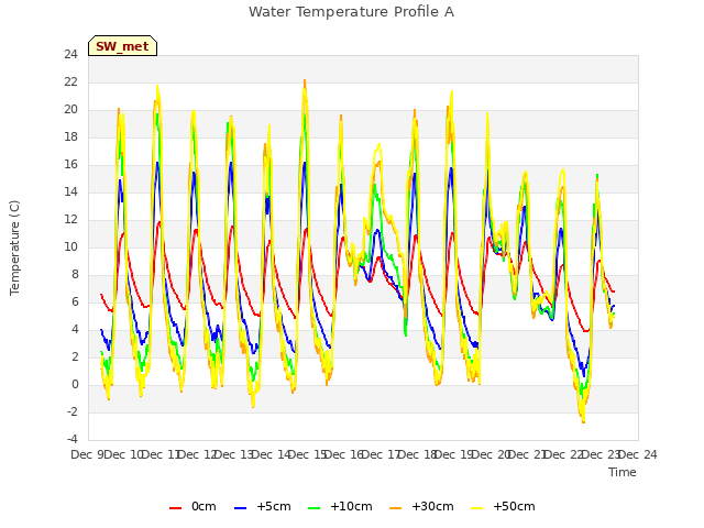 plot of Water Temperature Profile A