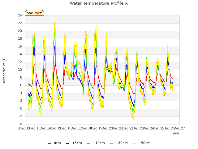 plot of Water Temperature Profile A