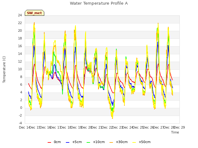 plot of Water Temperature Profile A