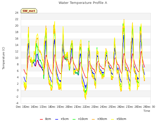 plot of Water Temperature Profile A