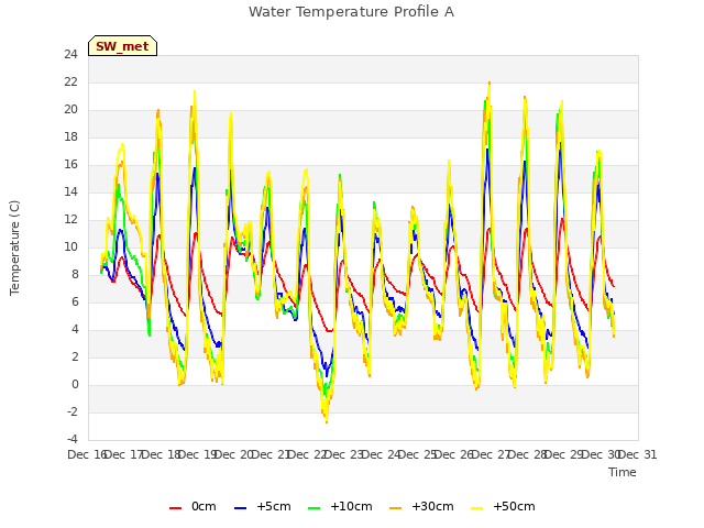 plot of Water Temperature Profile A