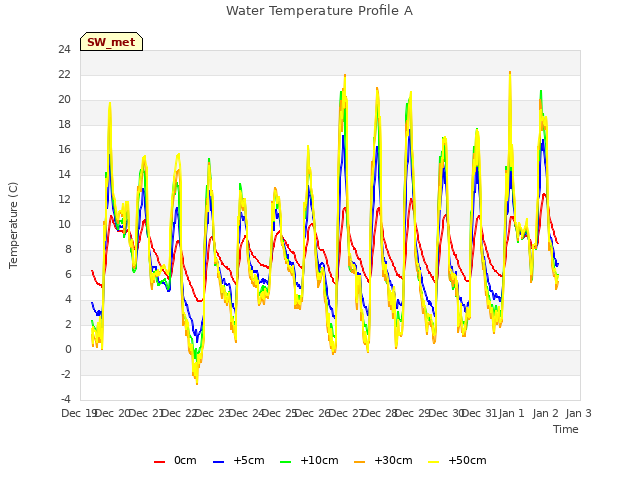 plot of Water Temperature Profile A