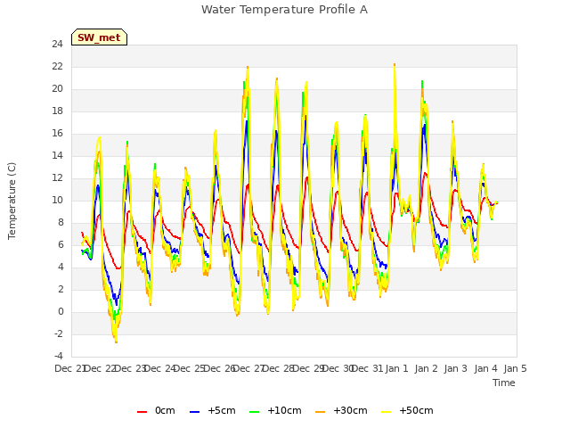 plot of Water Temperature Profile A