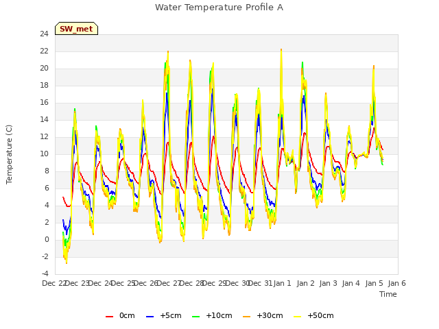 plot of Water Temperature Profile A