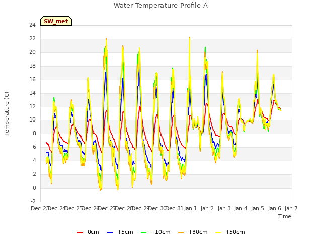 plot of Water Temperature Profile A