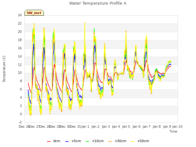 plot of Water Temperature Profile A