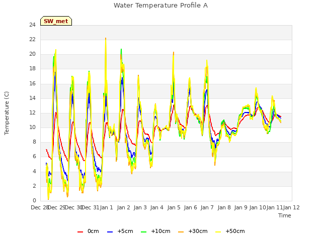 plot of Water Temperature Profile A