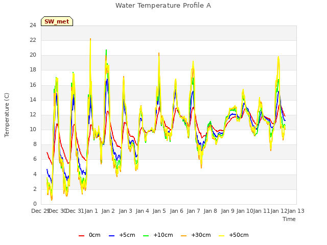 plot of Water Temperature Profile A