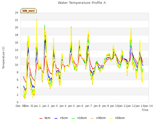 plot of Water Temperature Profile A