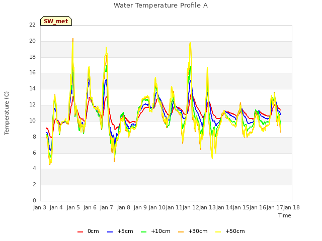 plot of Water Temperature Profile A