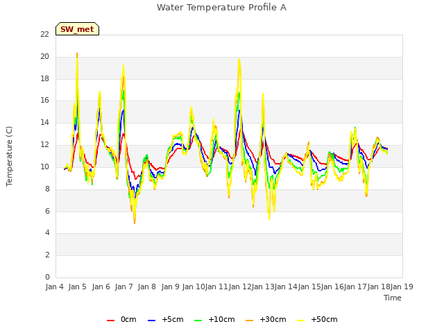 plot of Water Temperature Profile A