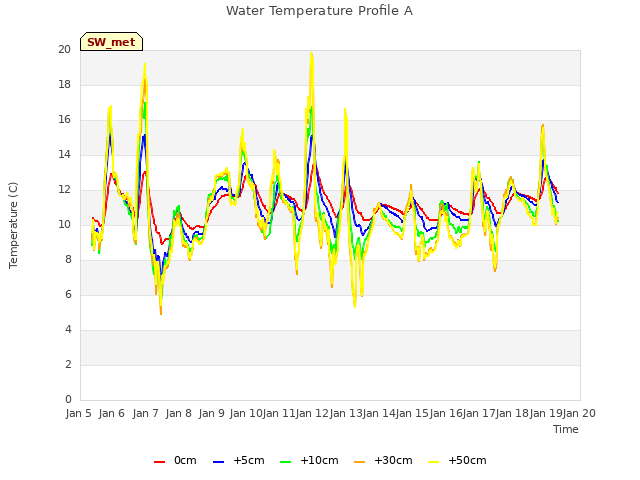 plot of Water Temperature Profile A