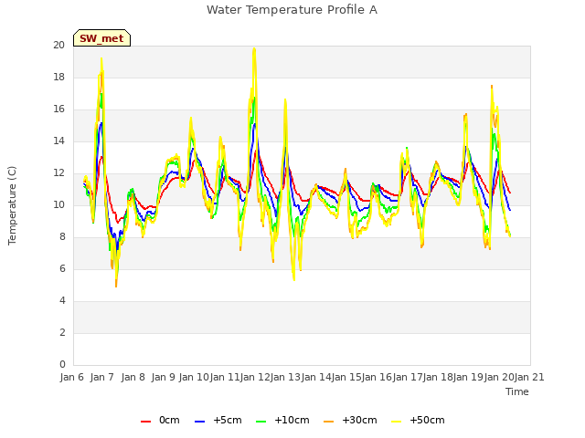 plot of Water Temperature Profile A