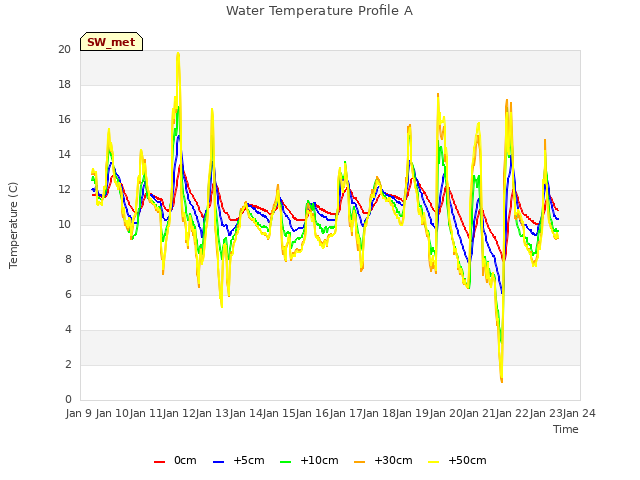 plot of Water Temperature Profile A