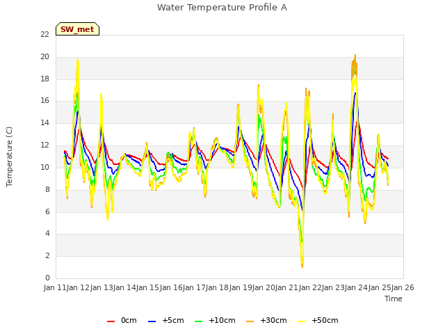 plot of Water Temperature Profile A