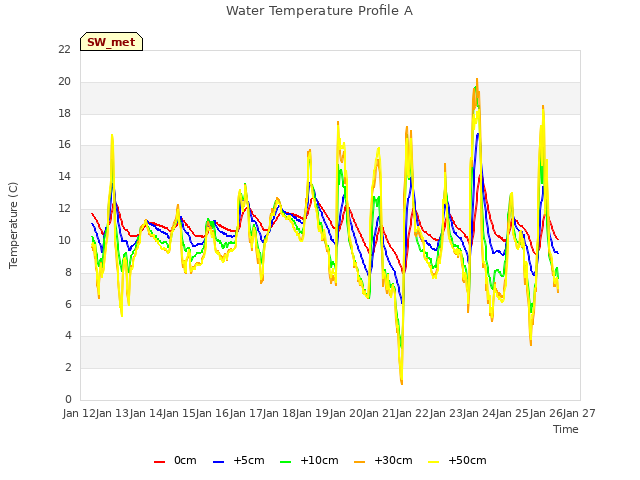 plot of Water Temperature Profile A