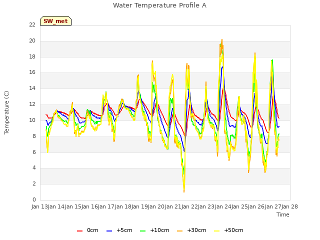 plot of Water Temperature Profile A