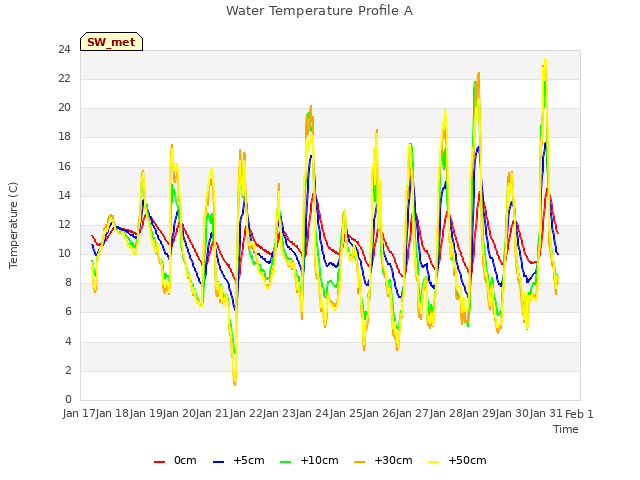 plot of Water Temperature Profile A