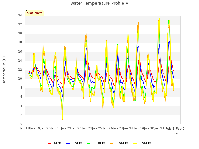 plot of Water Temperature Profile A