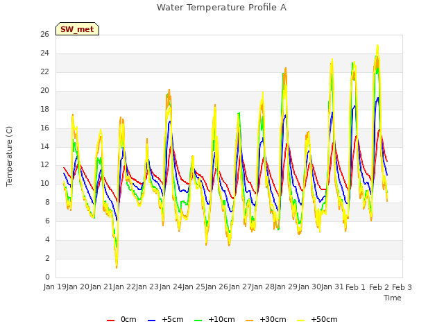 plot of Water Temperature Profile A