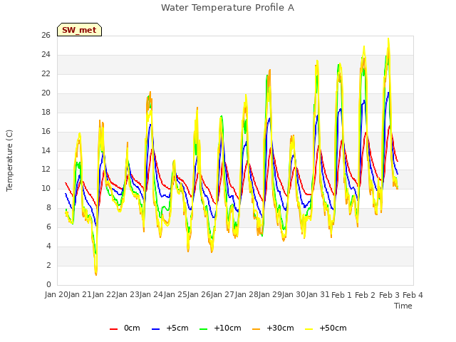 plot of Water Temperature Profile A