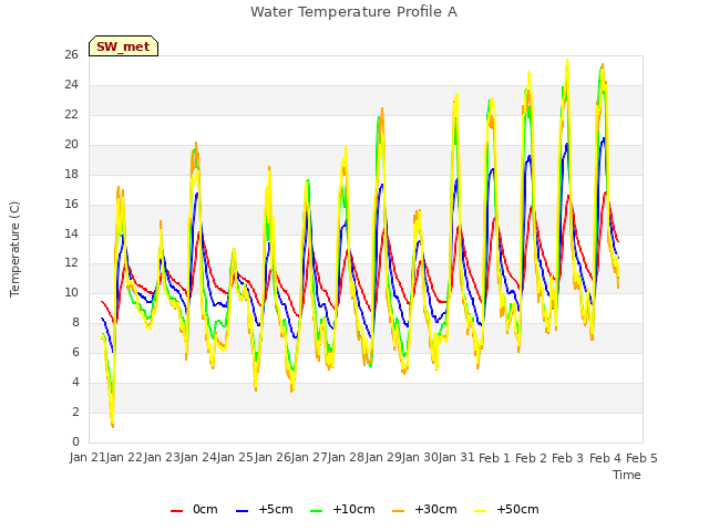 plot of Water Temperature Profile A
