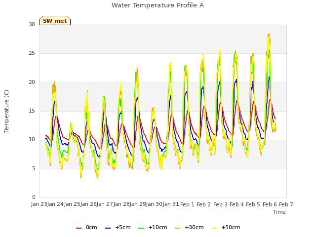 plot of Water Temperature Profile A