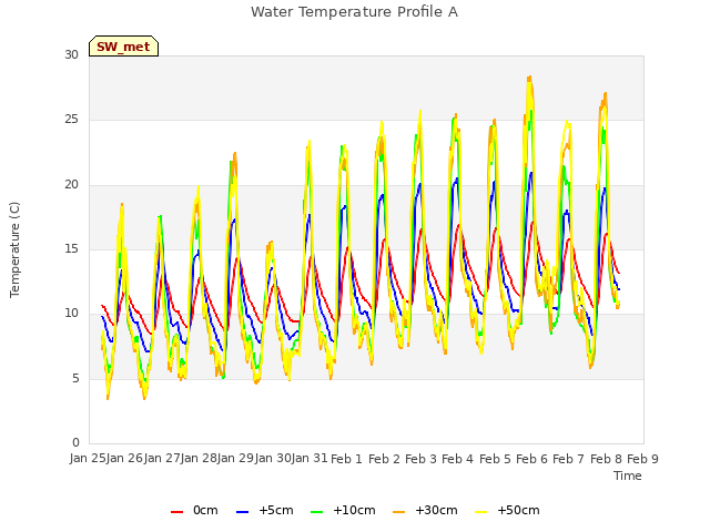 plot of Water Temperature Profile A