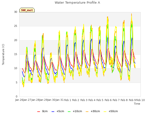 plot of Water Temperature Profile A