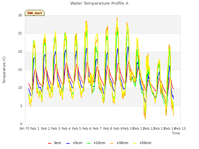 plot of Water Temperature Profile A