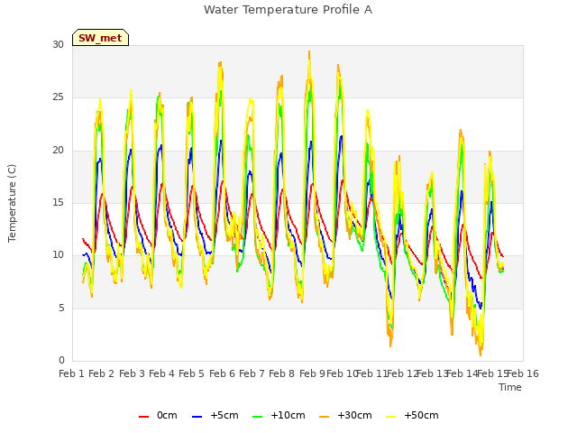 plot of Water Temperature Profile A