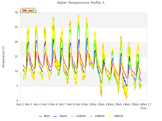 plot of Water Temperature Profile A