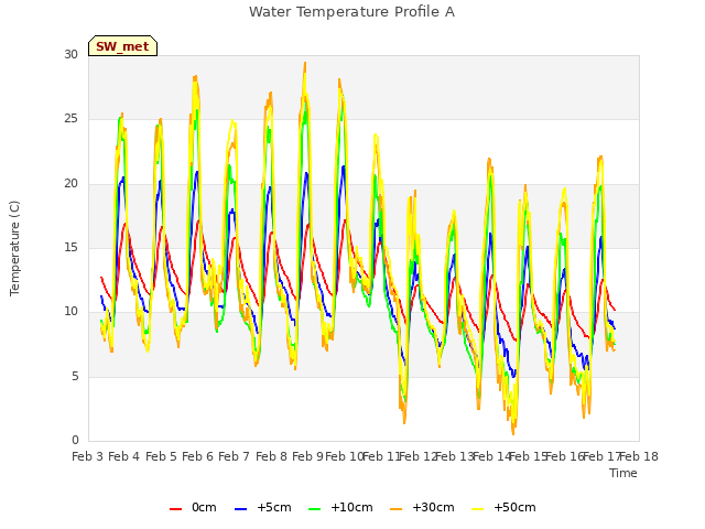 plot of Water Temperature Profile A