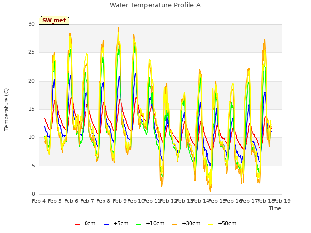 plot of Water Temperature Profile A