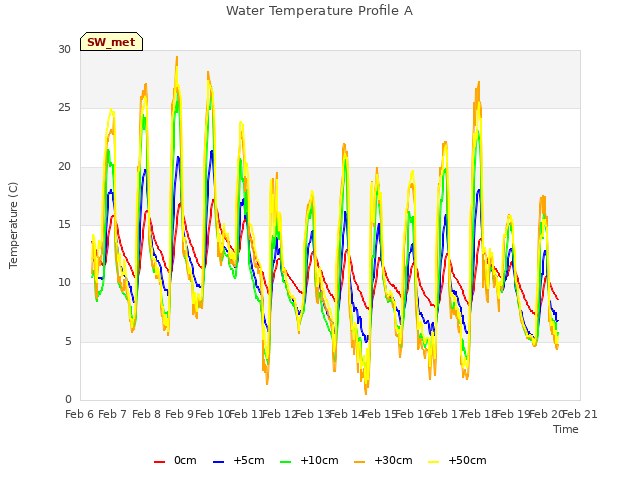 plot of Water Temperature Profile A