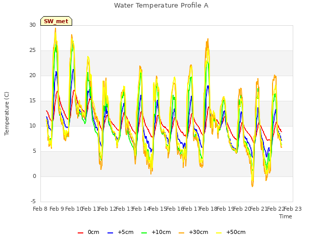 plot of Water Temperature Profile A