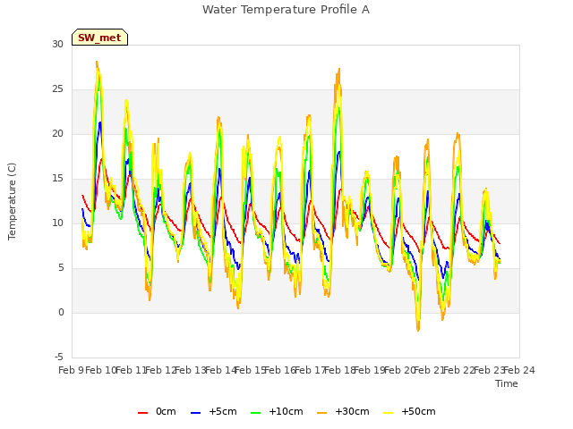 plot of Water Temperature Profile A