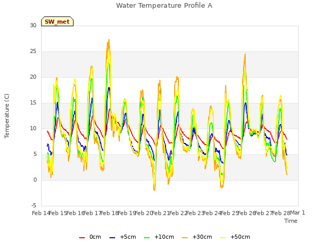 plot of Water Temperature Profile A