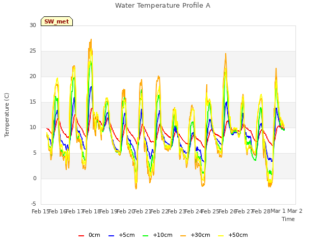 plot of Water Temperature Profile A