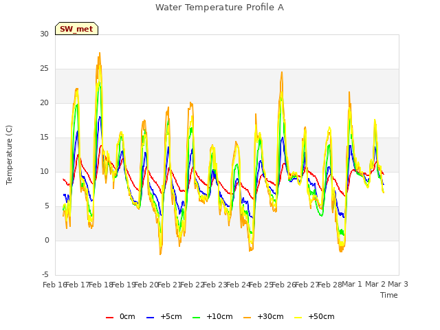 plot of Water Temperature Profile A