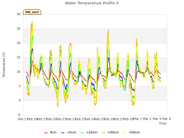 plot of Water Temperature Profile A