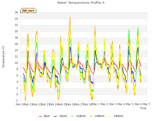 plot of Water Temperature Profile A