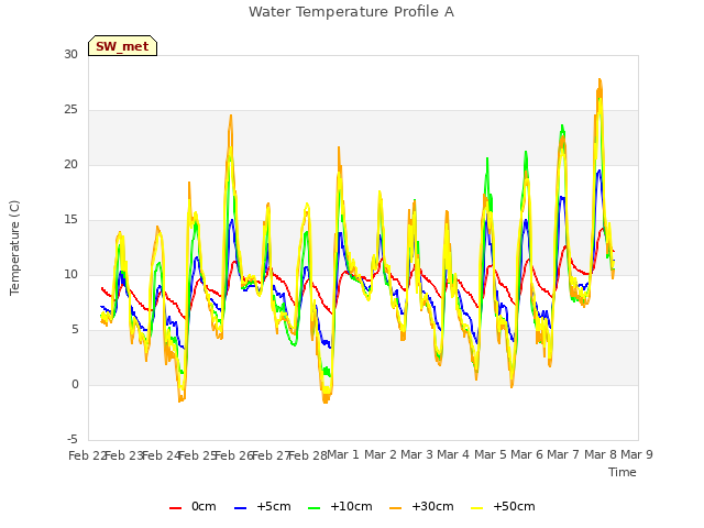 plot of Water Temperature Profile A