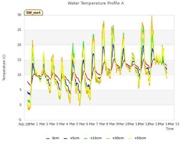 plot of Water Temperature Profile A